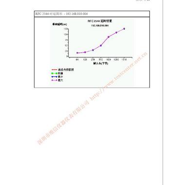 RF2544吞吐量測試報告