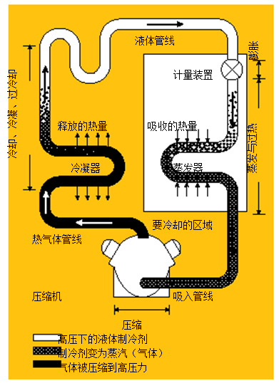 圖1.制冷系統(tǒng) 在典型的制冷系統(tǒng)中，壓縮機(jī)將熱氣體送到冷凝器，隨后，冷凝液通過蒸發(fā)器中的一個(gè)膨脹閥，進(jìn)行蒸發(fā)并獲取來自被冷卻區(qū)域的熱量。