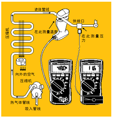 圖5 過冷。經(jīng)檢查確認(rèn)氣流正常后，將管鉗式探頭或 Velcro管道探頭鉗在液態(tài)管周圍。記錄溫度。然后將壓力/真空模塊置于液態(tài)管的入口處測(cè)量液態(tài)管壓力。根據(jù)所使用的制冷劑類型從溫度－壓力表中查出冷凝溫度，得到的溫度差就是過冷溫度。