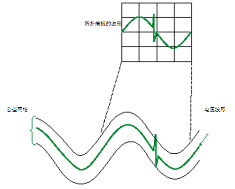 圖 3 包絡(luò)觸發(fā)示例